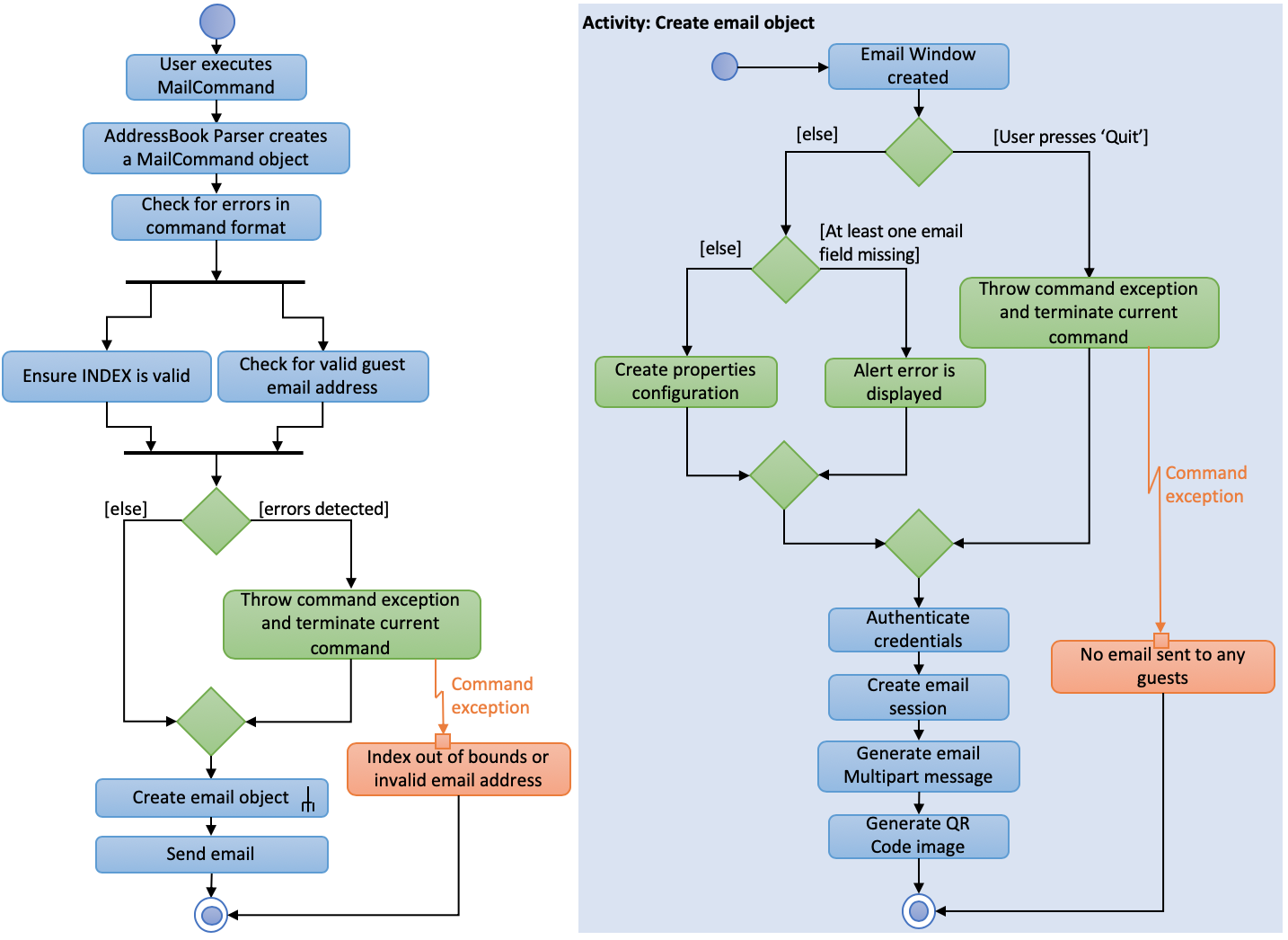 MailCommandActivityDiagram