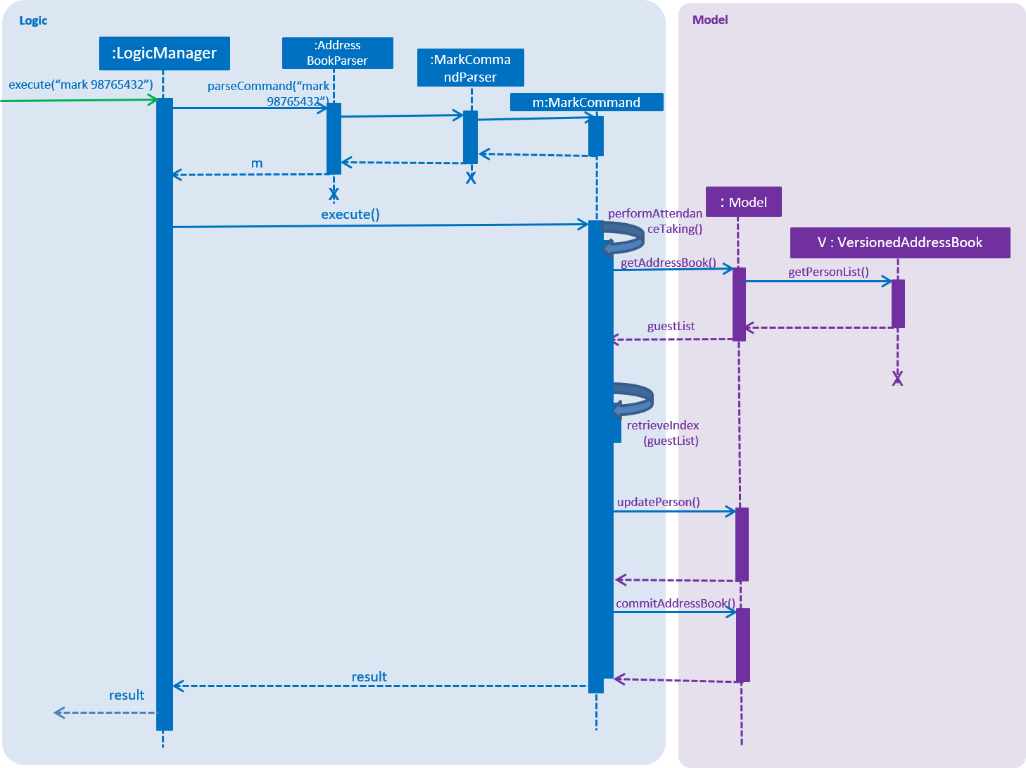 MarkCommandSequenceDiagram